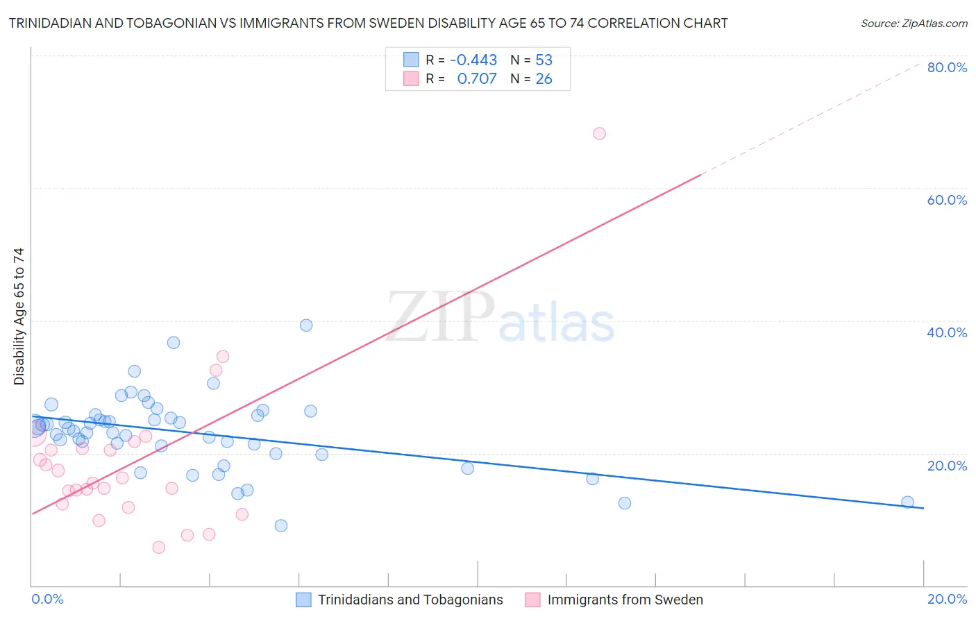 Trinidadian and Tobagonian vs Immigrants from Sweden Disability Age 65 to 74