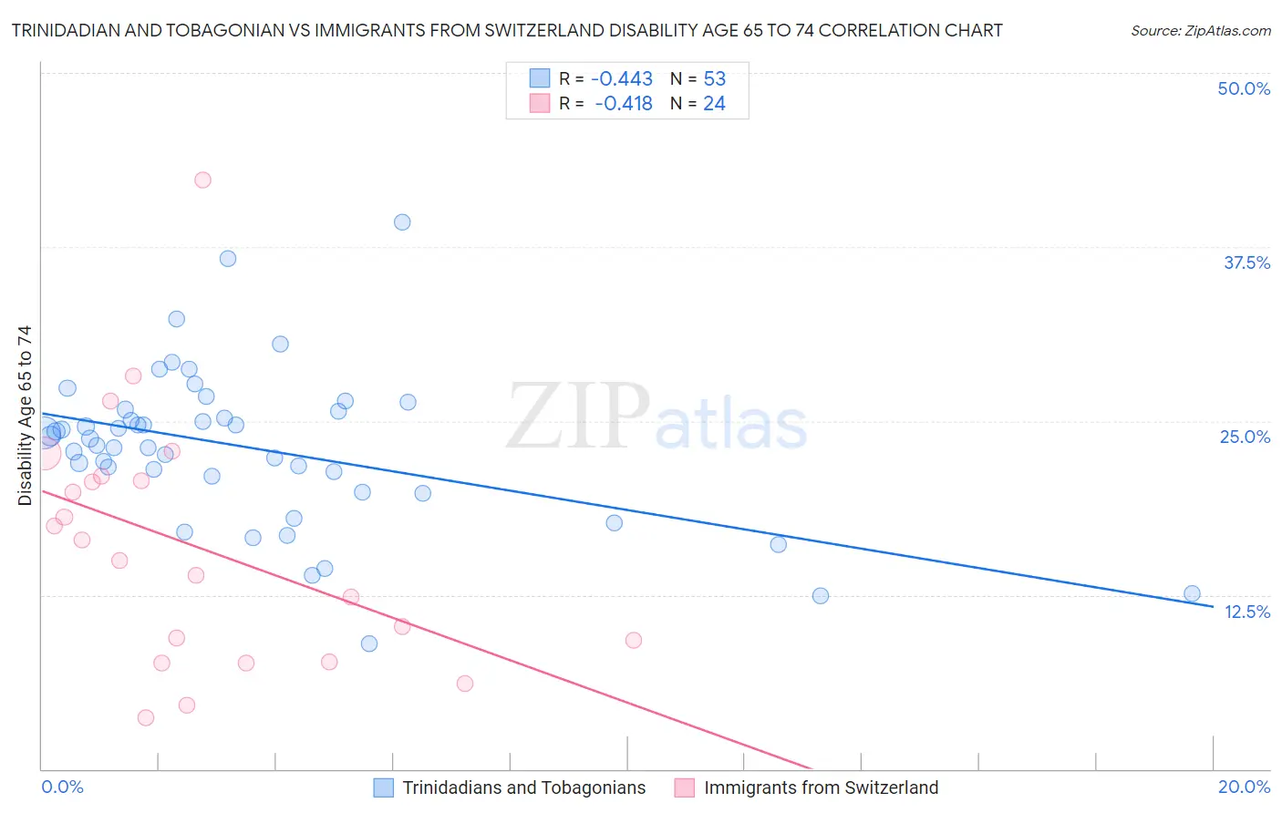 Trinidadian and Tobagonian vs Immigrants from Switzerland Disability Age 65 to 74