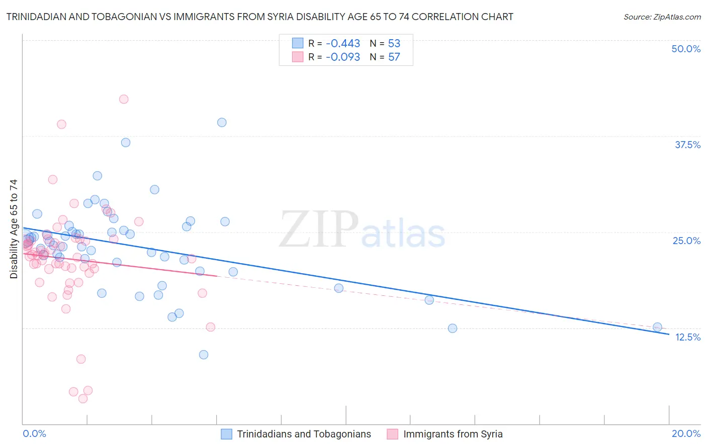 Trinidadian and Tobagonian vs Immigrants from Syria Disability Age 65 to 74