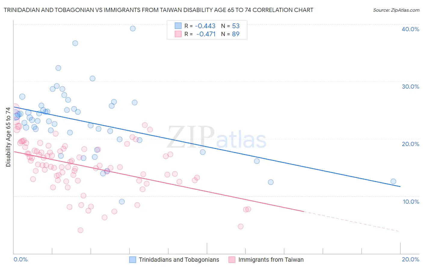 Trinidadian and Tobagonian vs Immigrants from Taiwan Disability Age 65 to 74