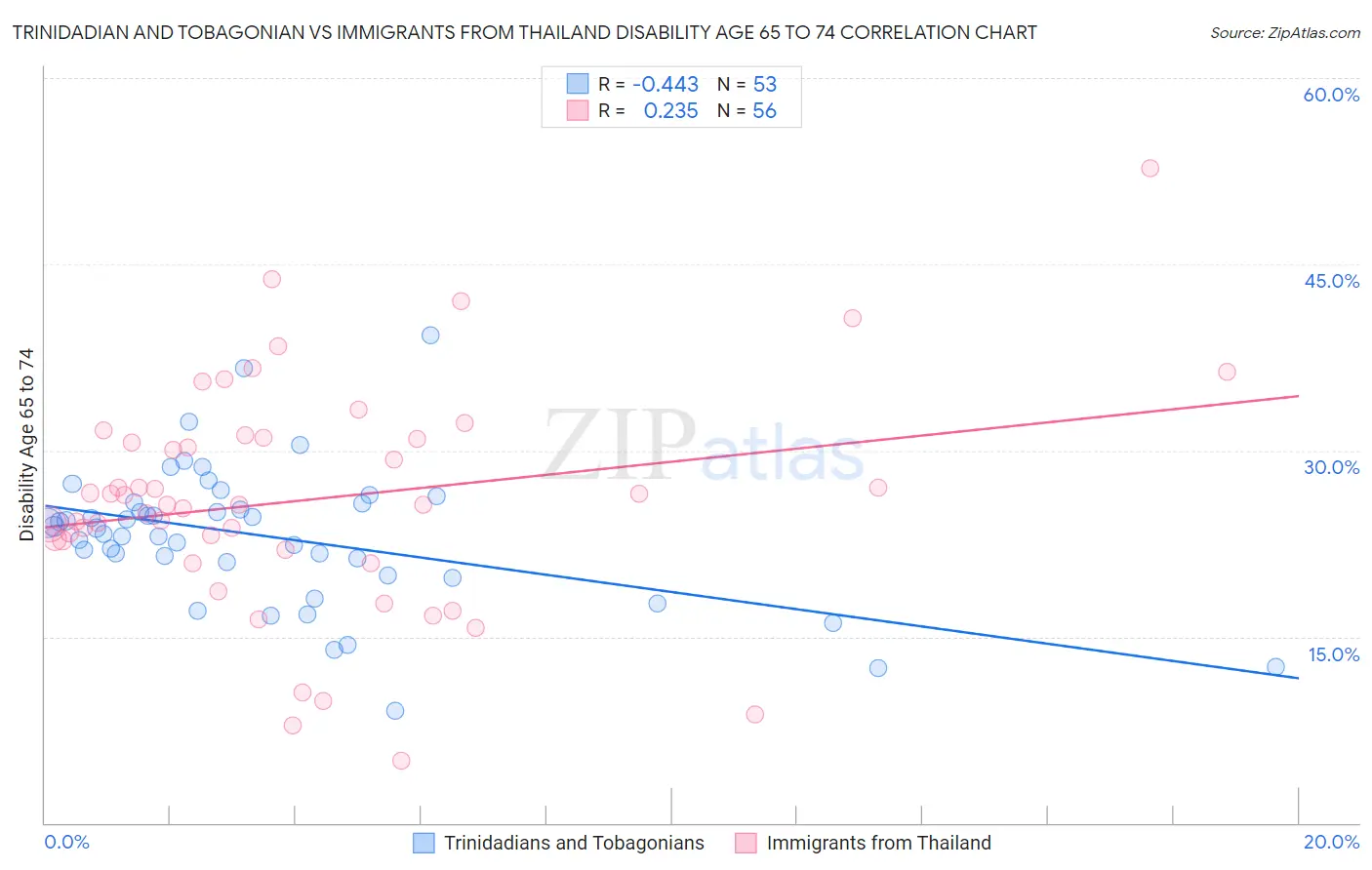 Trinidadian and Tobagonian vs Immigrants from Thailand Disability Age 65 to 74