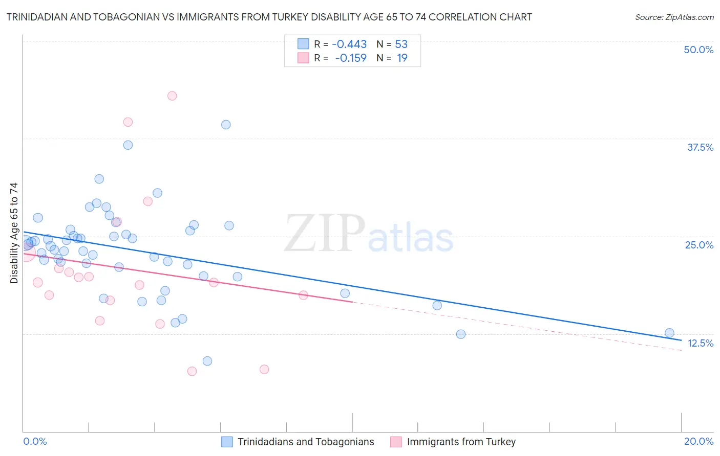Trinidadian and Tobagonian vs Immigrants from Turkey Disability Age 65 to 74