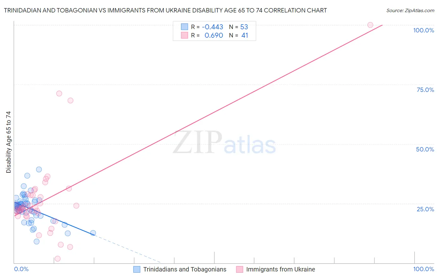 Trinidadian and Tobagonian vs Immigrants from Ukraine Disability Age 65 to 74