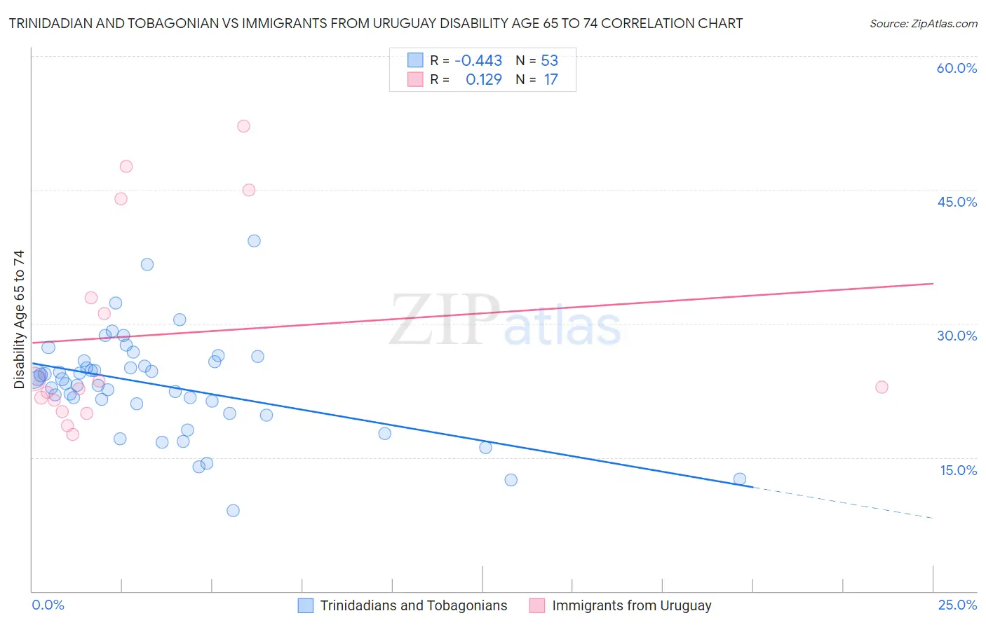 Trinidadian and Tobagonian vs Immigrants from Uruguay Disability Age 65 to 74