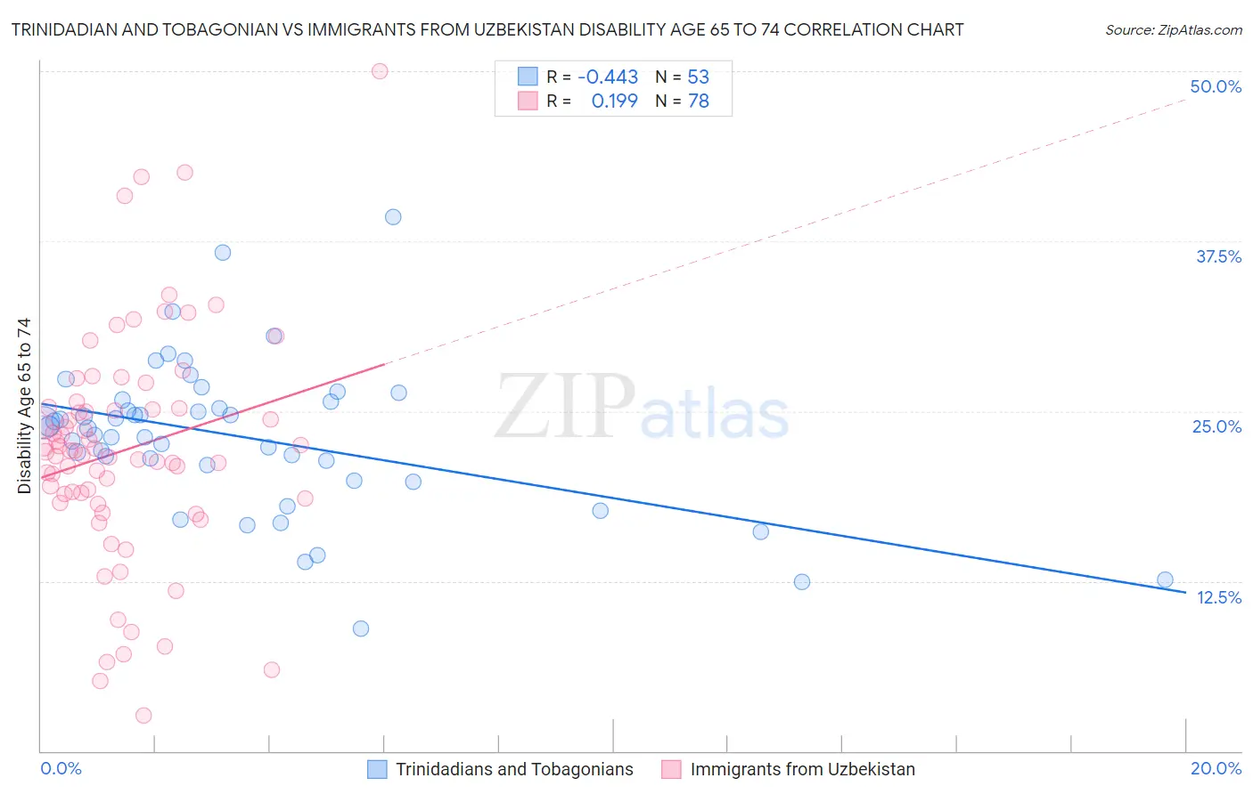 Trinidadian and Tobagonian vs Immigrants from Uzbekistan Disability Age 65 to 74