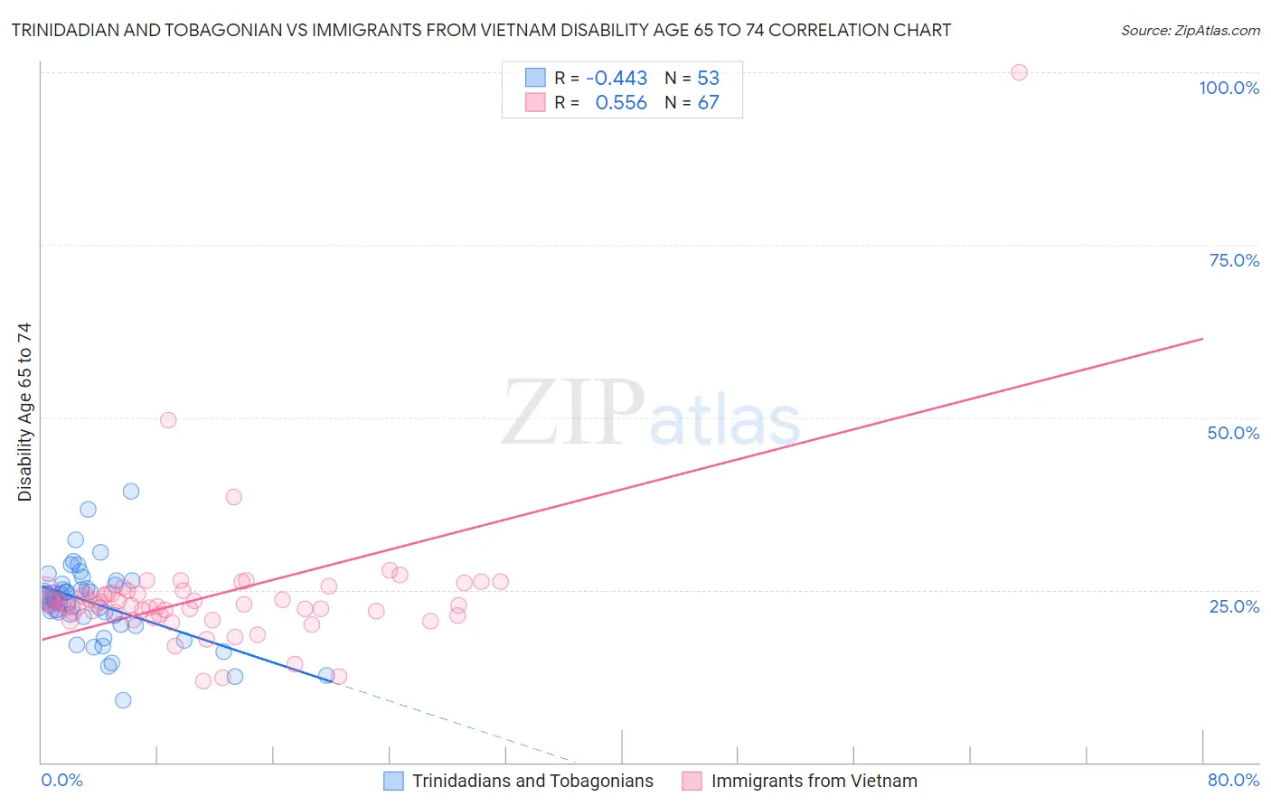Trinidadian and Tobagonian vs Immigrants from Vietnam Disability Age 65 to 74
