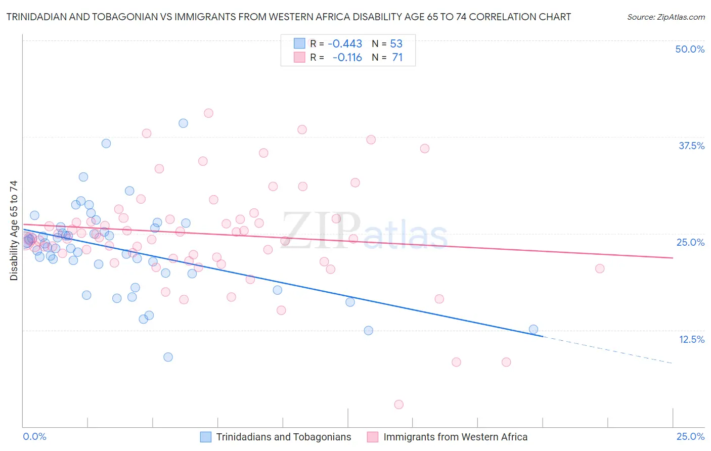 Trinidadian and Tobagonian vs Immigrants from Western Africa Disability Age 65 to 74