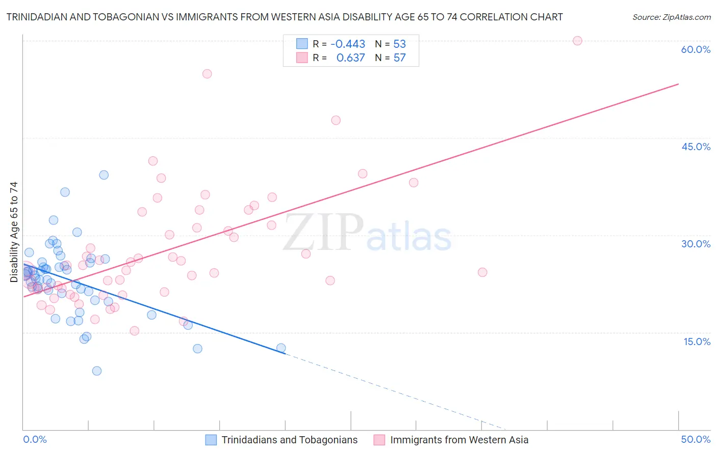 Trinidadian and Tobagonian vs Immigrants from Western Asia Disability Age 65 to 74