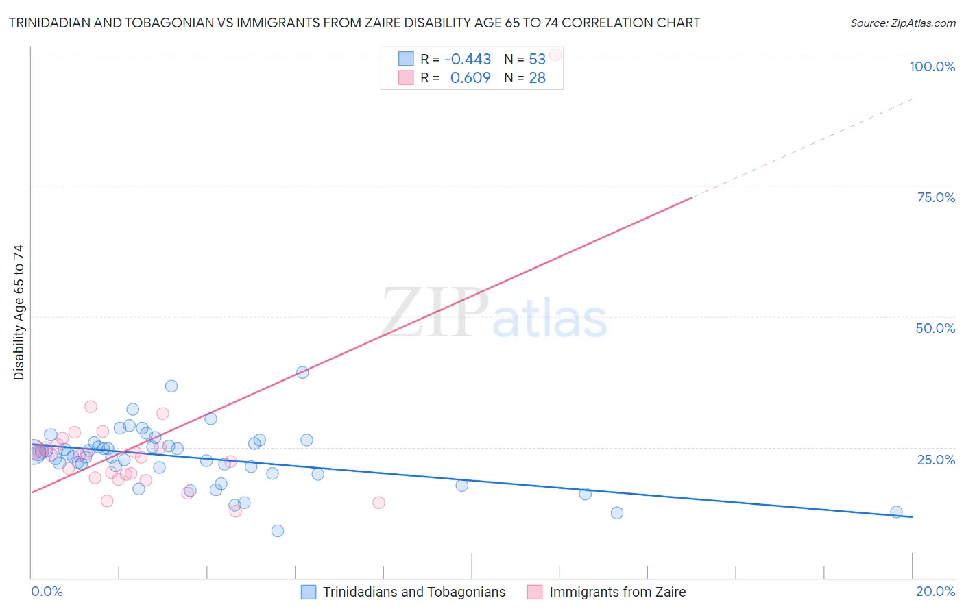 Trinidadian and Tobagonian vs Immigrants from Zaire Disability Age 65 to 74