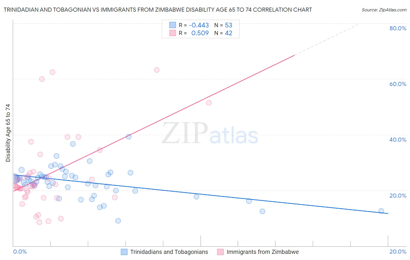 Trinidadian and Tobagonian vs Immigrants from Zimbabwe Disability Age 65 to 74