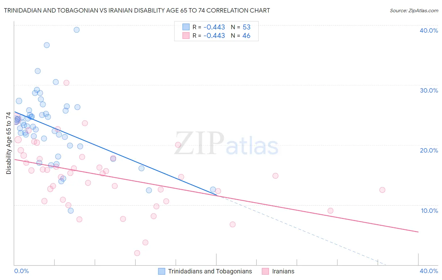 Trinidadian and Tobagonian vs Iranian Disability Age 65 to 74