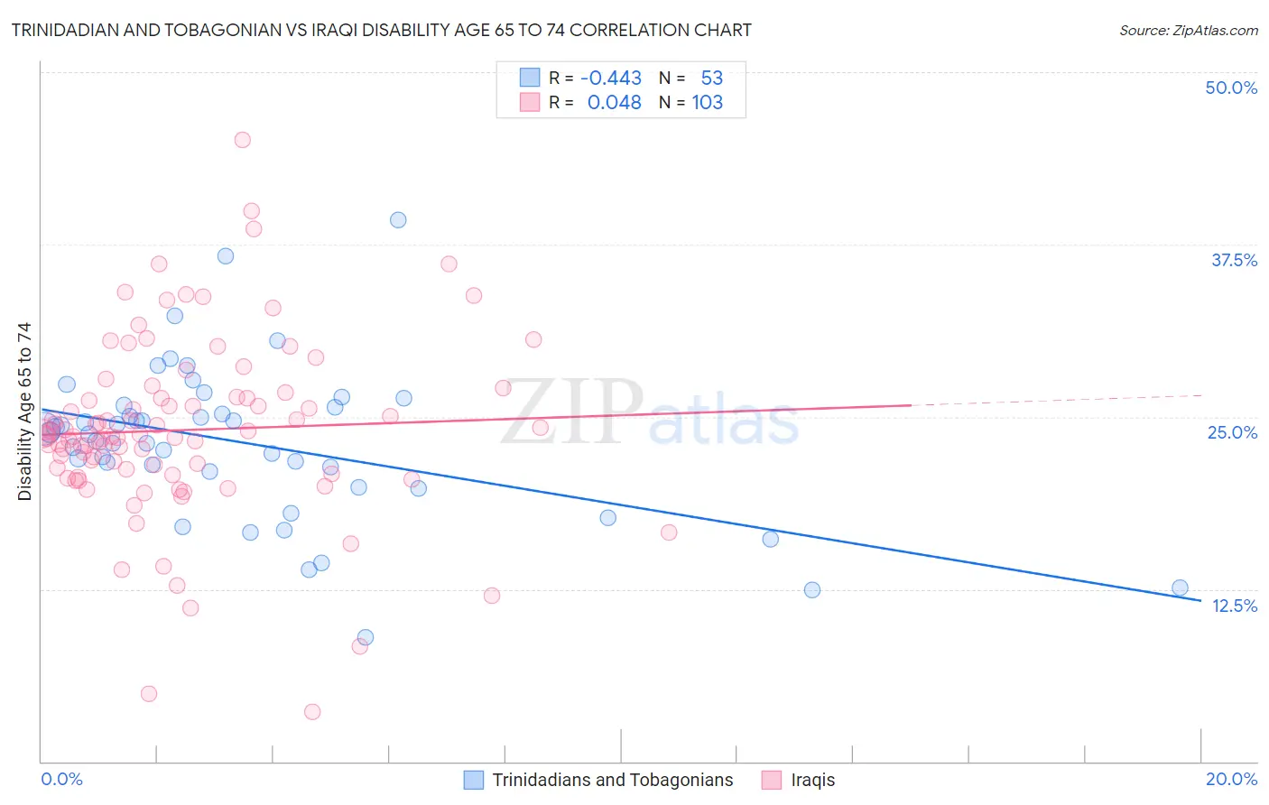 Trinidadian and Tobagonian vs Iraqi Disability Age 65 to 74