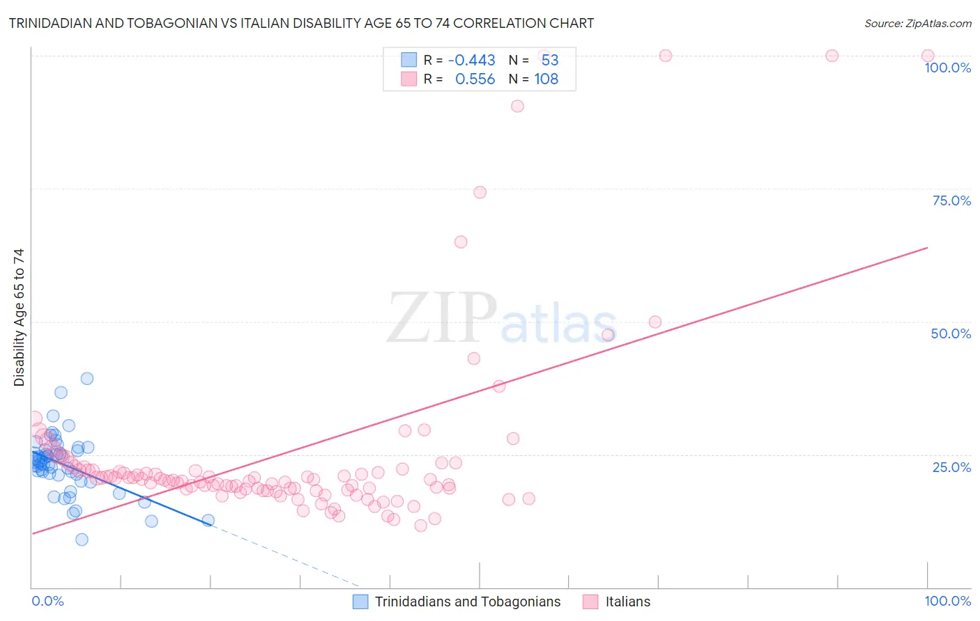 Trinidadian and Tobagonian vs Italian Disability Age 65 to 74