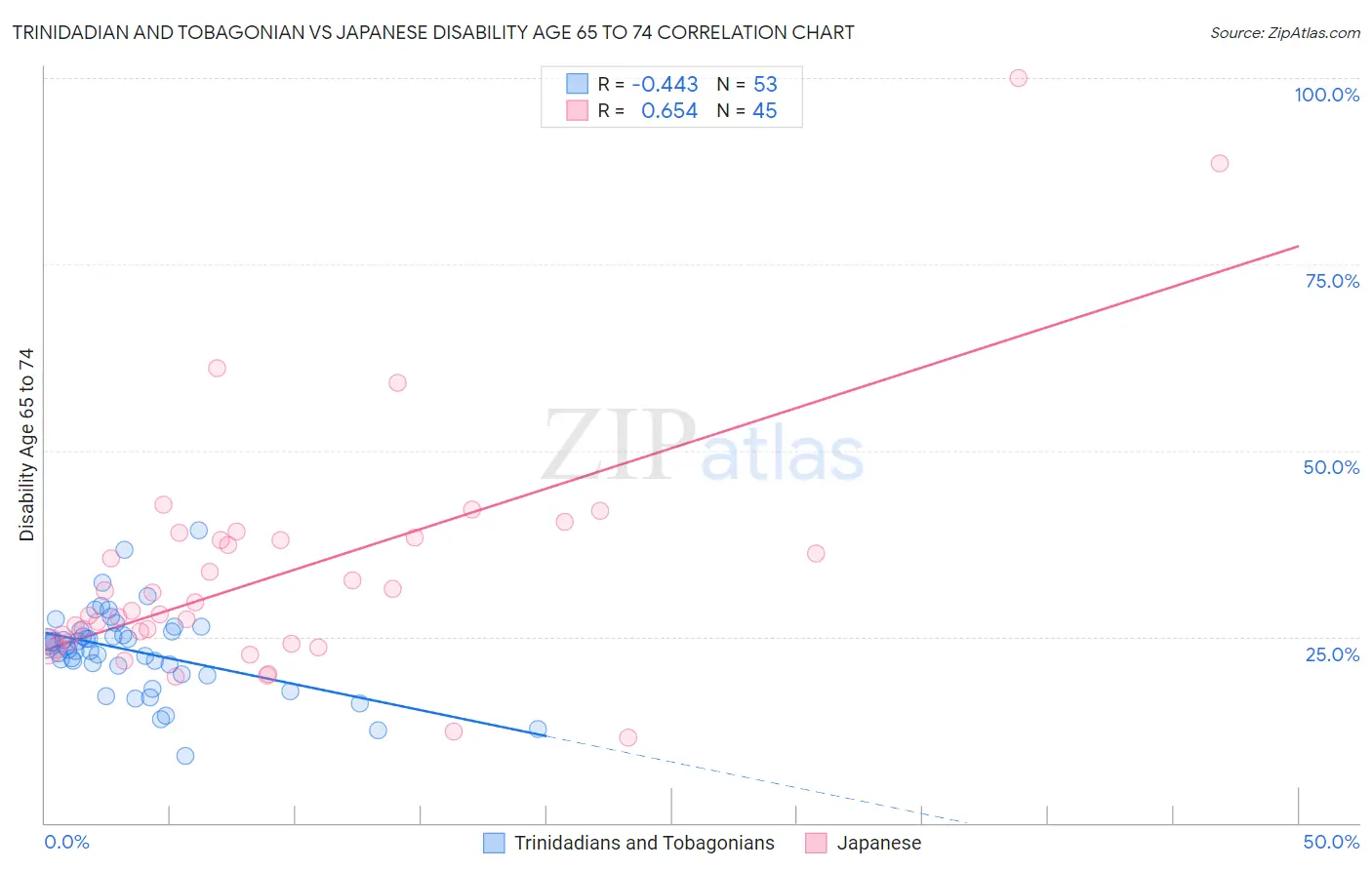 Trinidadian and Tobagonian vs Japanese Disability Age 65 to 74