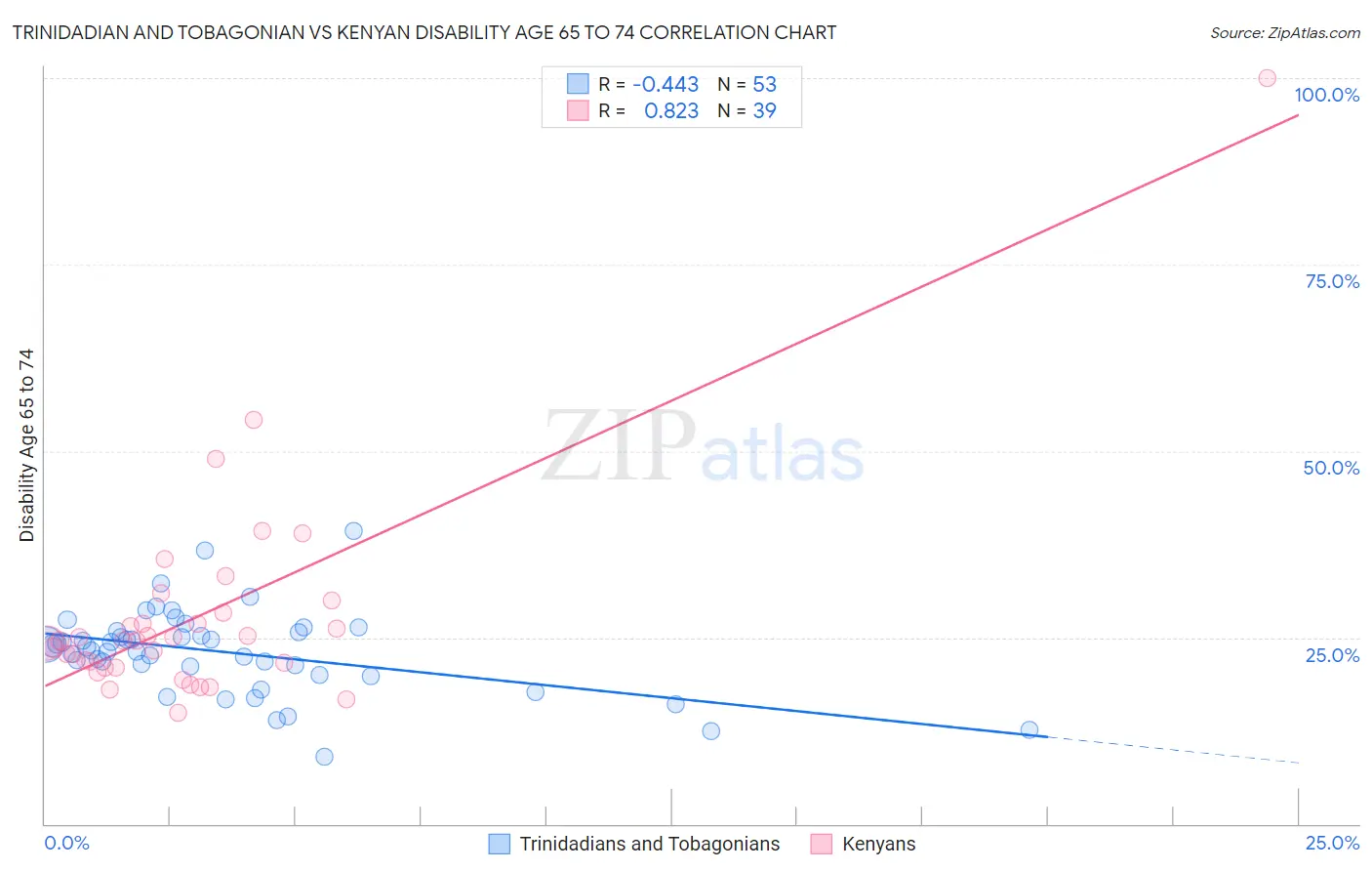 Trinidadian and Tobagonian vs Kenyan Disability Age 65 to 74