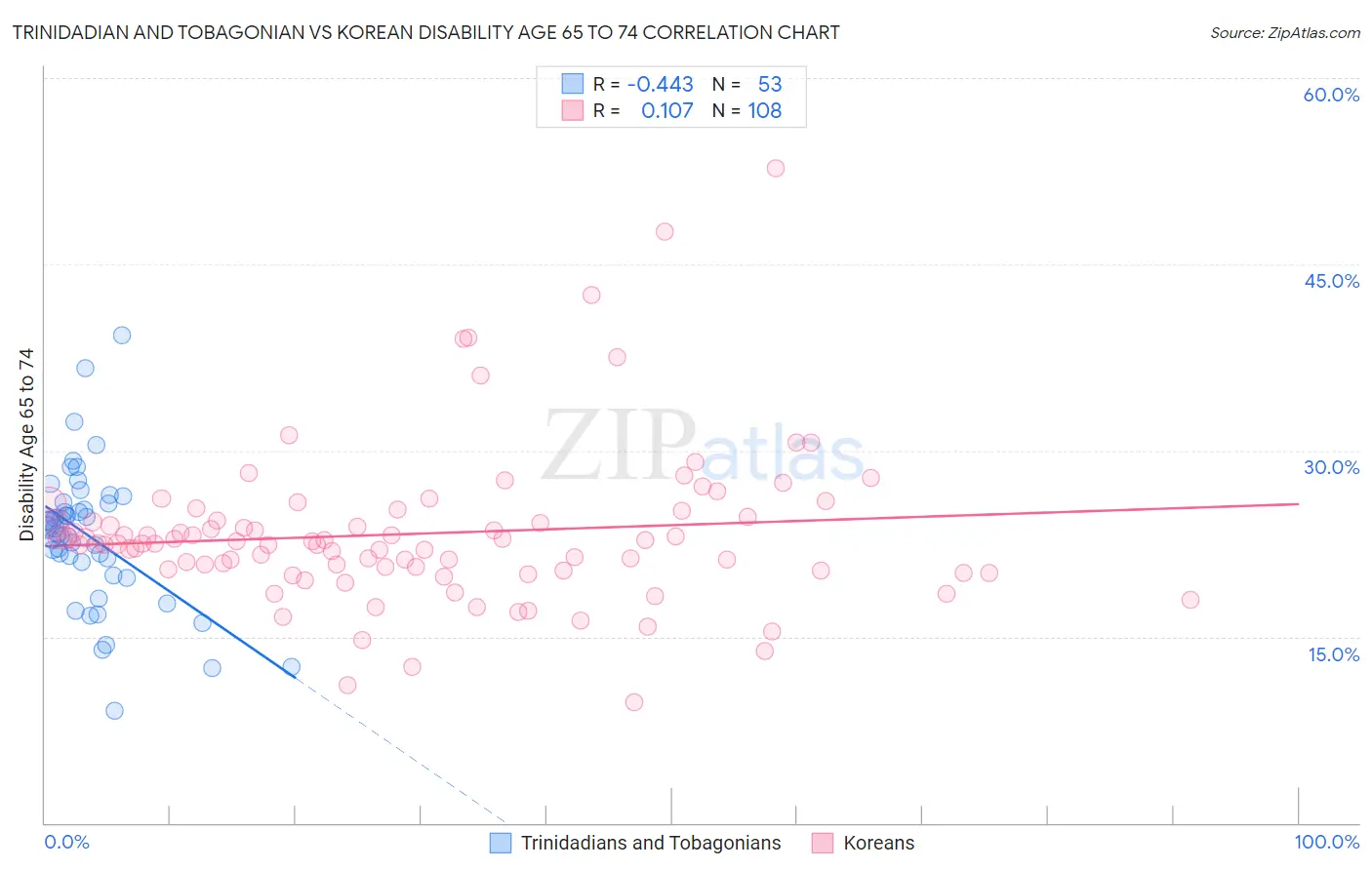 Trinidadian and Tobagonian vs Korean Disability Age 65 to 74