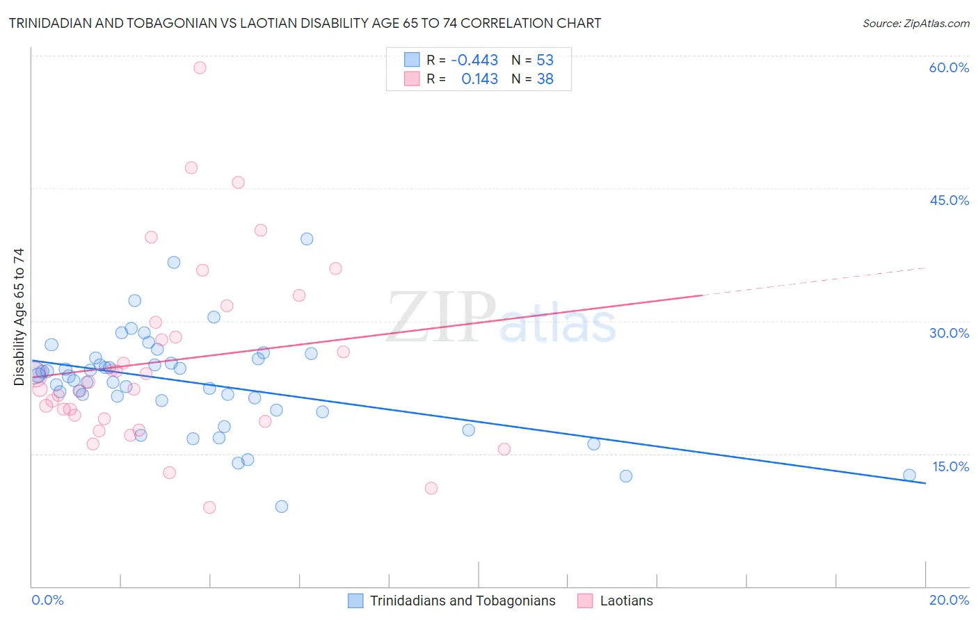 Trinidadian and Tobagonian vs Laotian Disability Age 65 to 74