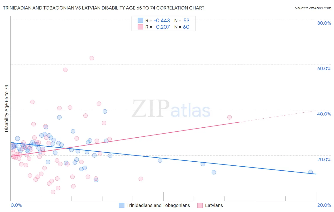 Trinidadian and Tobagonian vs Latvian Disability Age 65 to 74