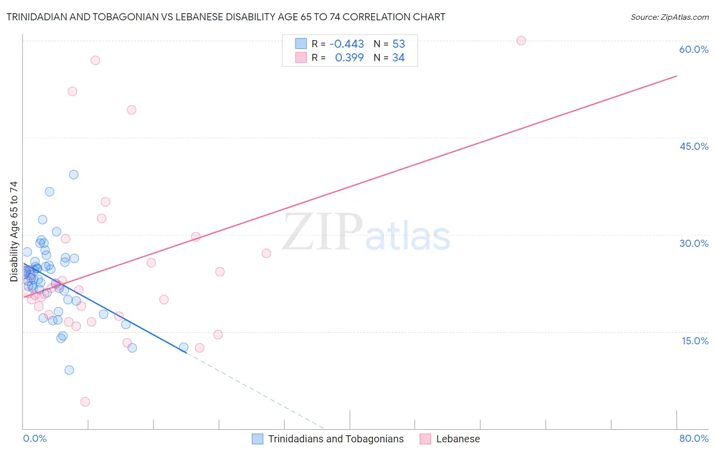 Trinidadian and Tobagonian vs Lebanese Disability Age 65 to 74