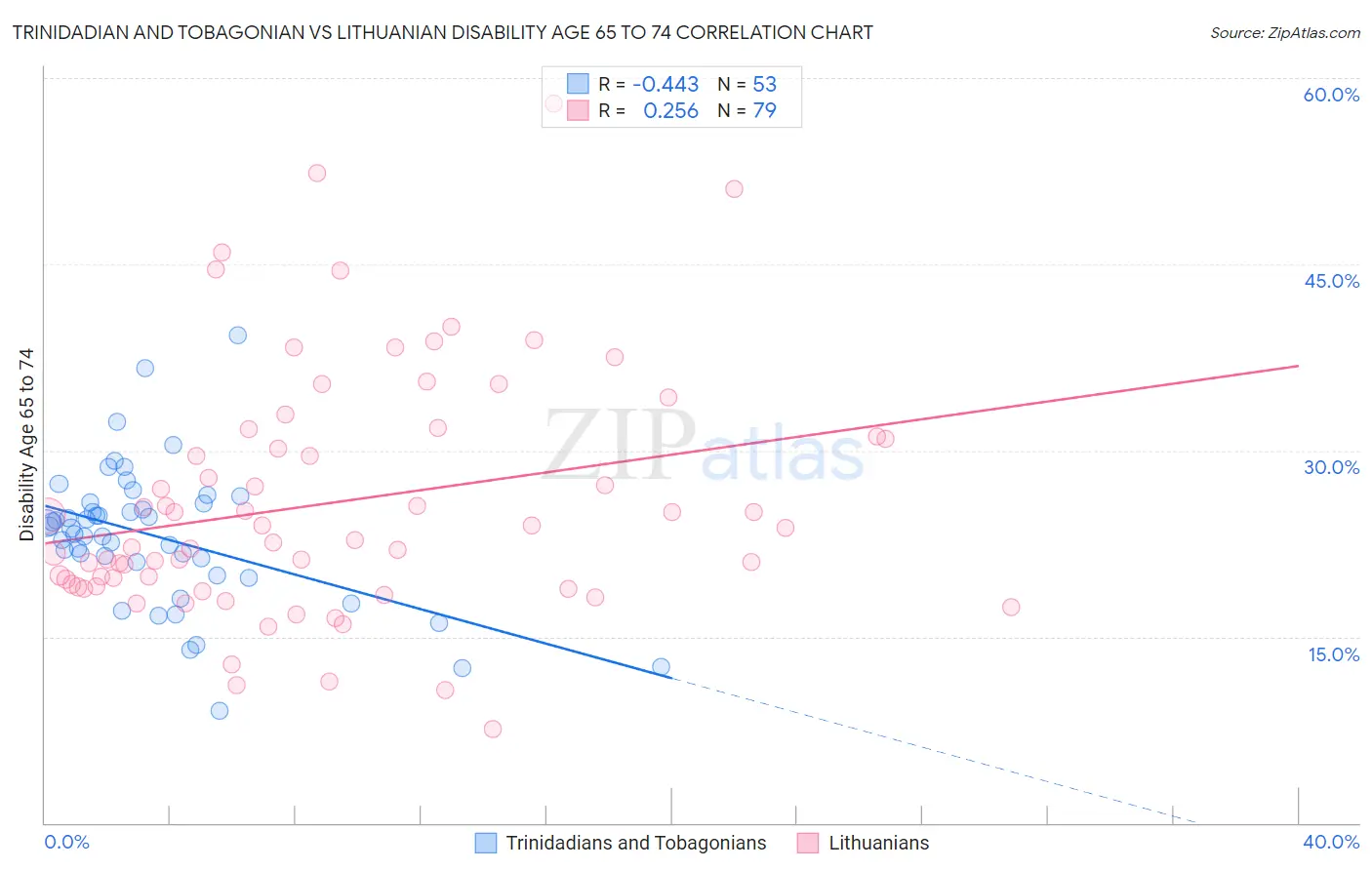 Trinidadian and Tobagonian vs Lithuanian Disability Age 65 to 74