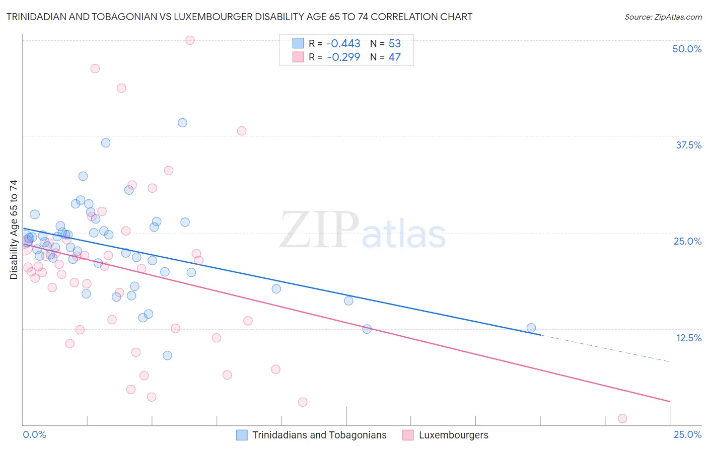 Trinidadian and Tobagonian vs Luxembourger Disability Age 65 to 74