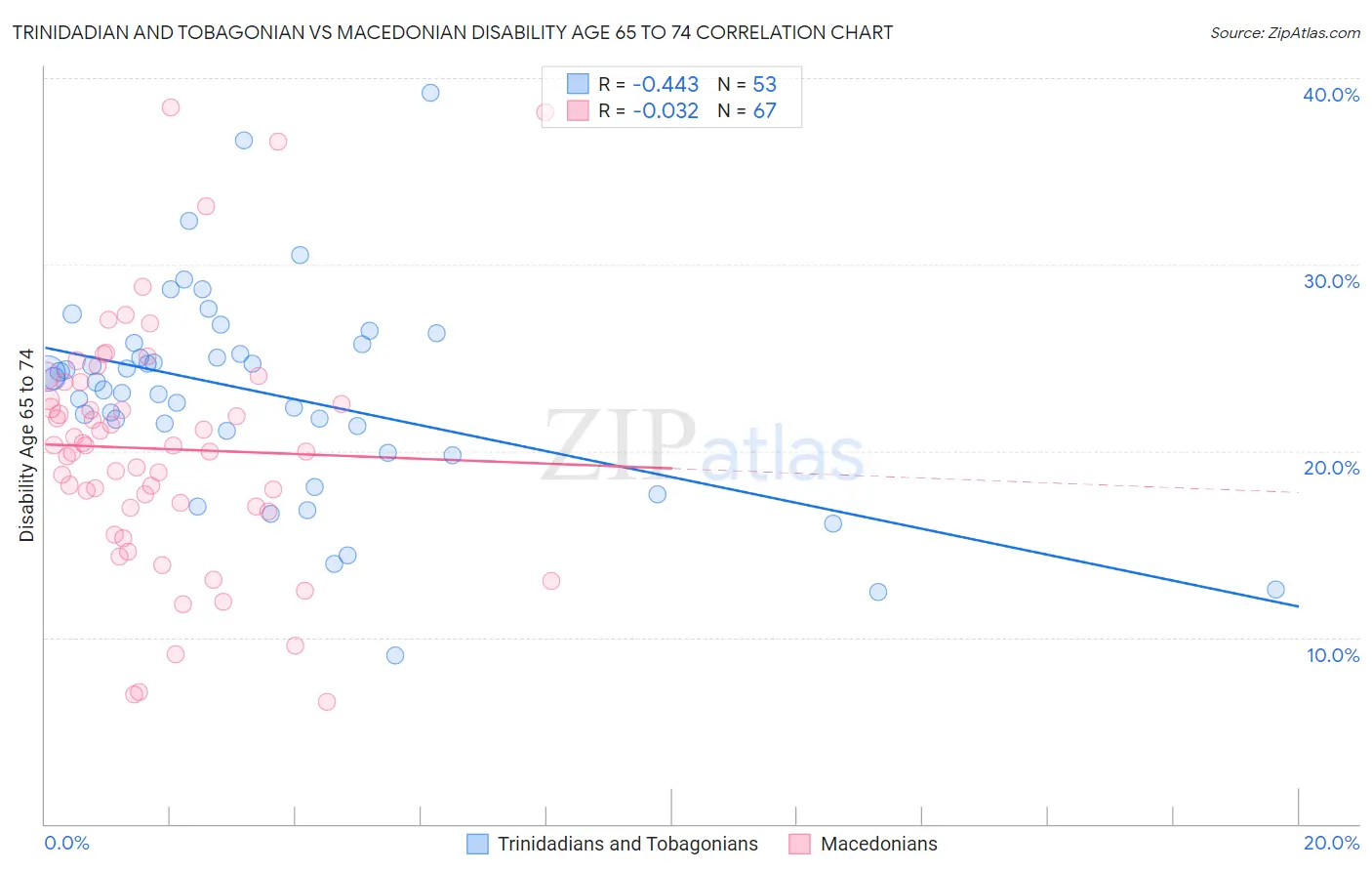 Trinidadian and Tobagonian vs Macedonian Disability Age 65 to 74