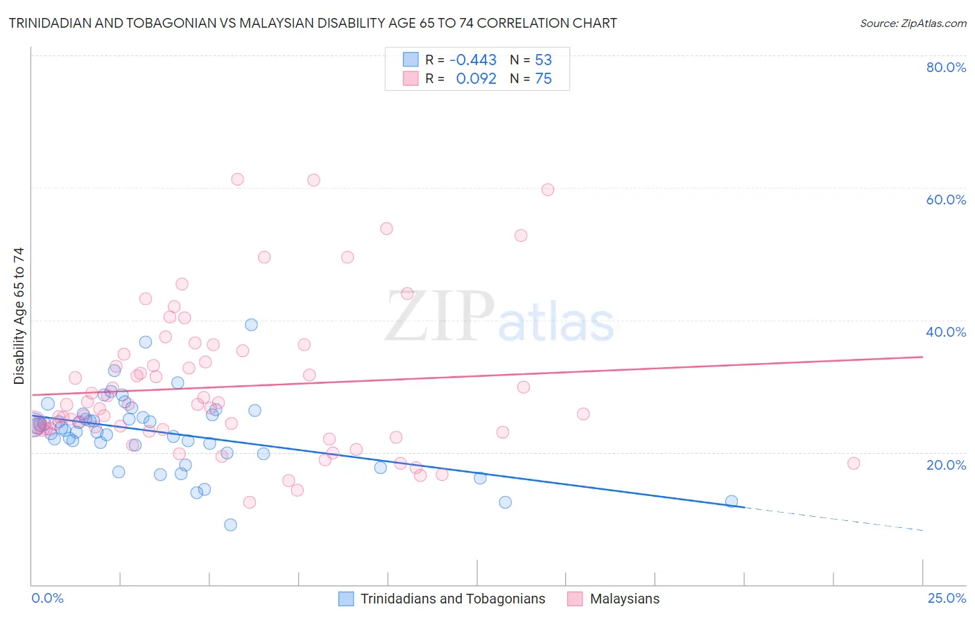 Trinidadian and Tobagonian vs Malaysian Disability Age 65 to 74