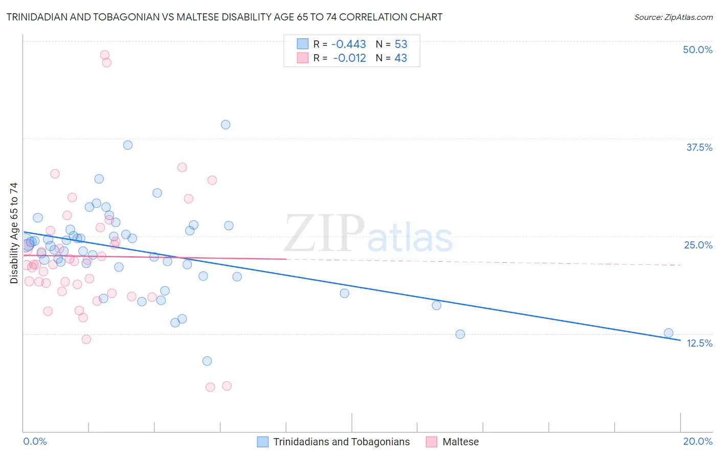 Trinidadian and Tobagonian vs Maltese Disability Age 65 to 74