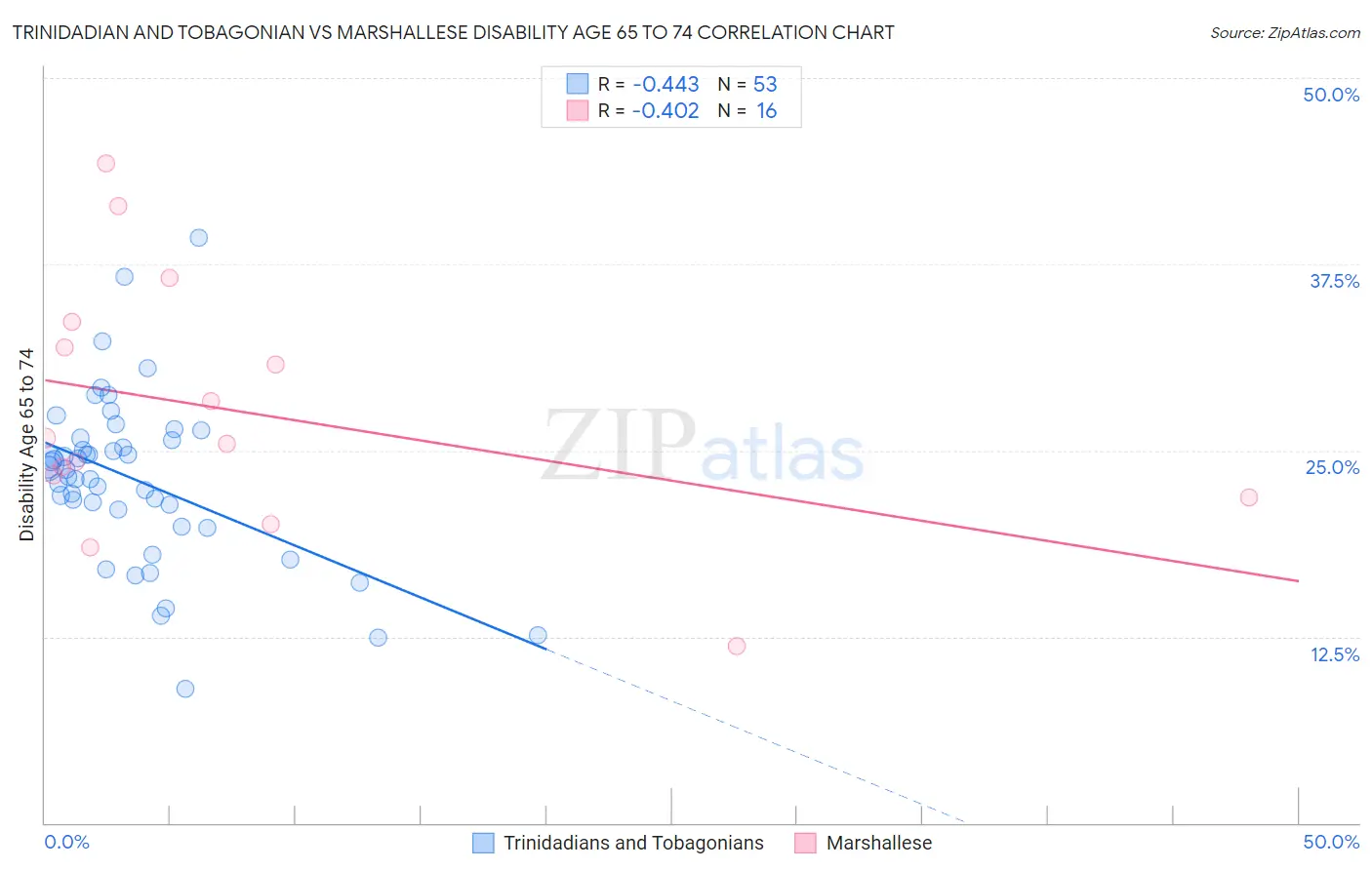 Trinidadian and Tobagonian vs Marshallese Disability Age 65 to 74