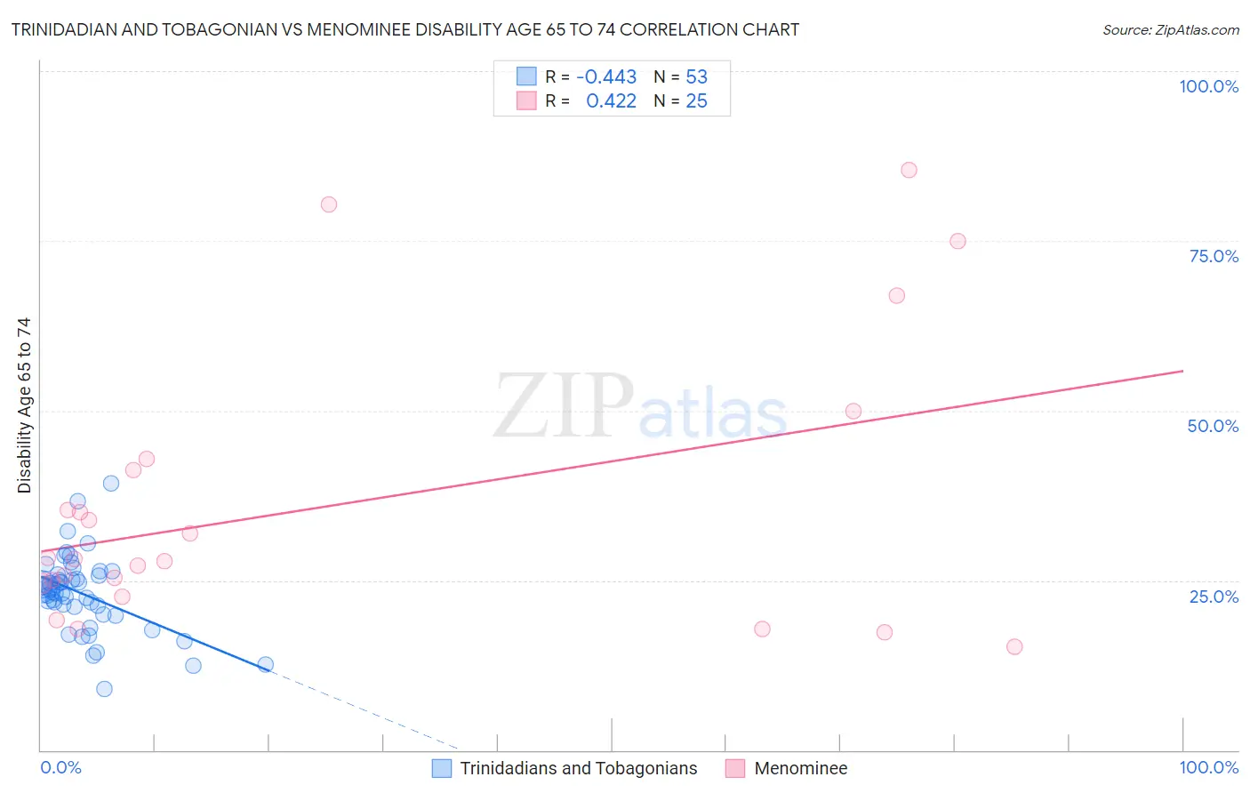 Trinidadian and Tobagonian vs Menominee Disability Age 65 to 74