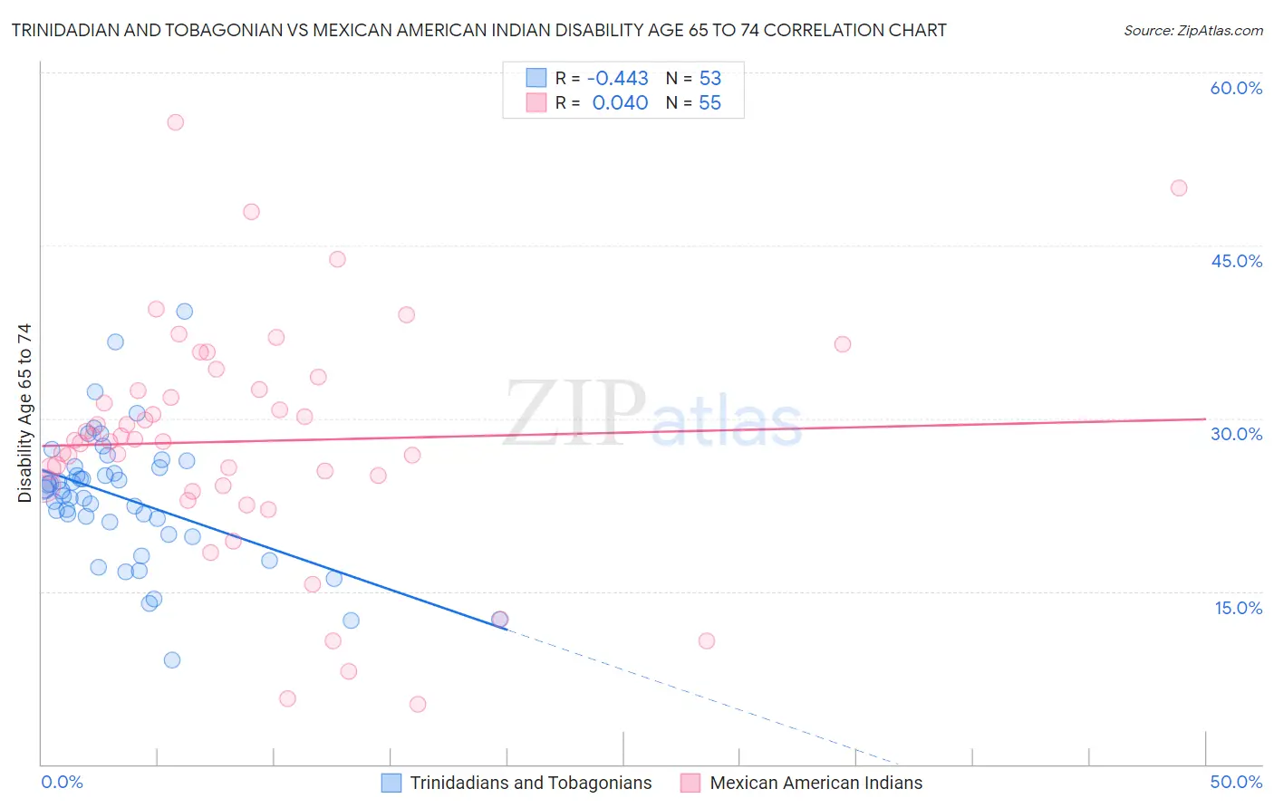 Trinidadian and Tobagonian vs Mexican American Indian Disability Age 65 to 74