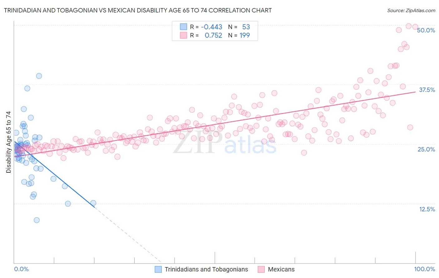 Trinidadian and Tobagonian vs Mexican Disability Age 65 to 74