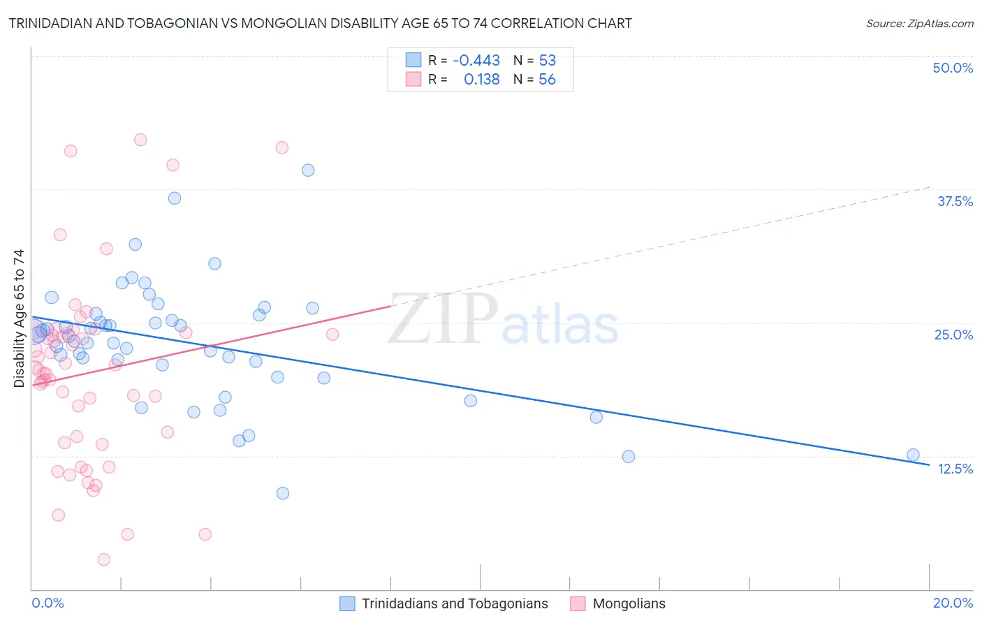 Trinidadian and Tobagonian vs Mongolian Disability Age 65 to 74