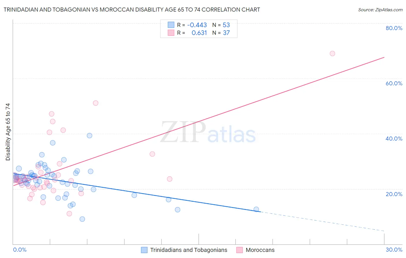Trinidadian and Tobagonian vs Moroccan Disability Age 65 to 74