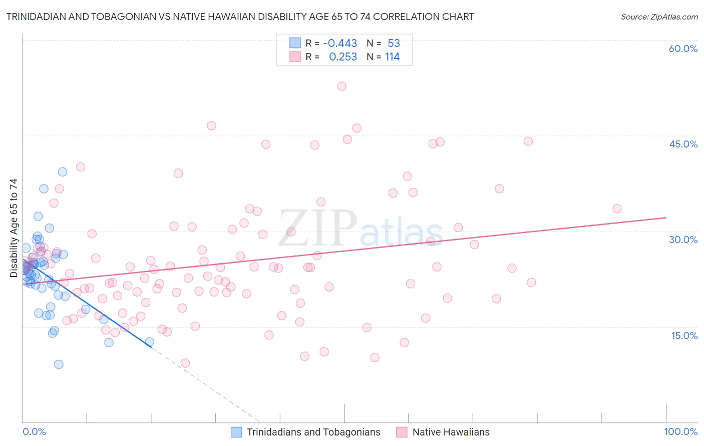 Trinidadian and Tobagonian vs Native Hawaiian Disability Age 65 to 74