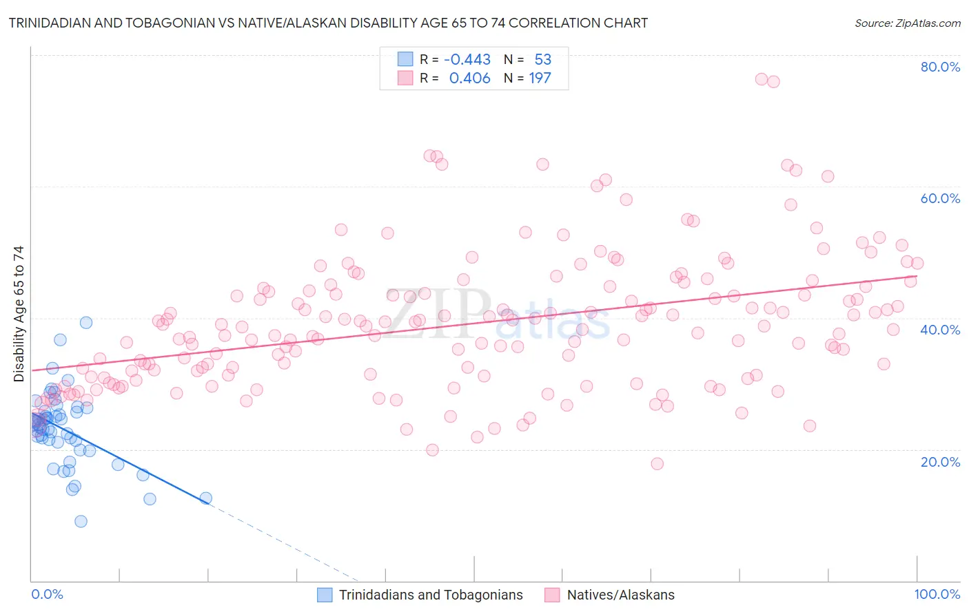 Trinidadian and Tobagonian vs Native/Alaskan Disability Age 65 to 74