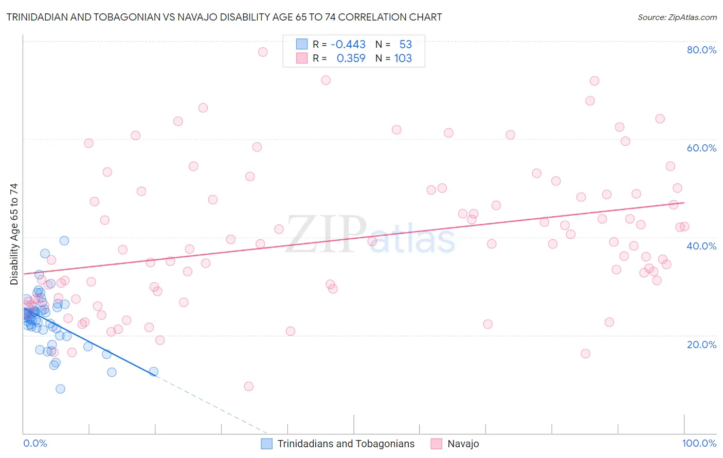 Trinidadian and Tobagonian vs Navajo Disability Age 65 to 74