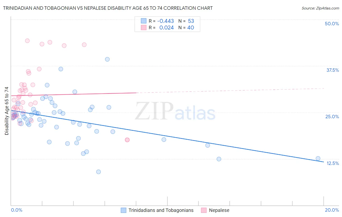 Trinidadian and Tobagonian vs Nepalese Disability Age 65 to 74