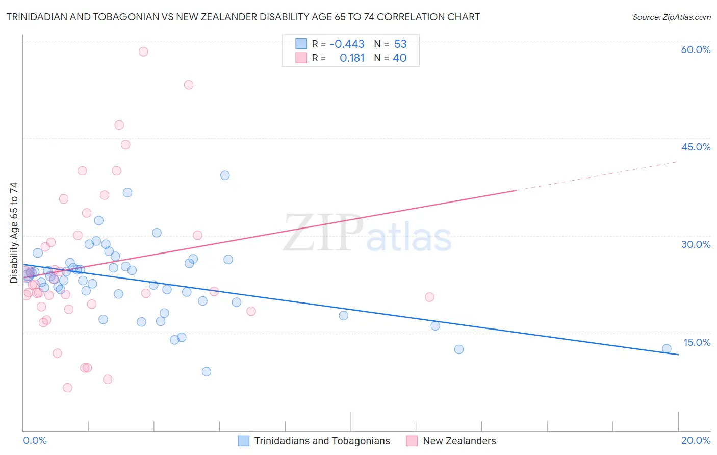 Trinidadian and Tobagonian vs New Zealander Disability Age 65 to 74