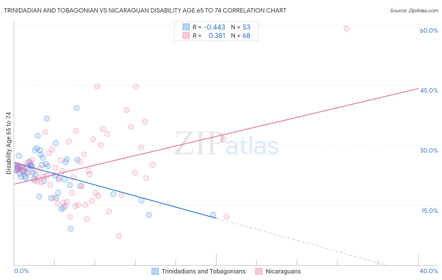 Trinidadian and Tobagonian vs Nicaraguan Disability Age 65 to 74