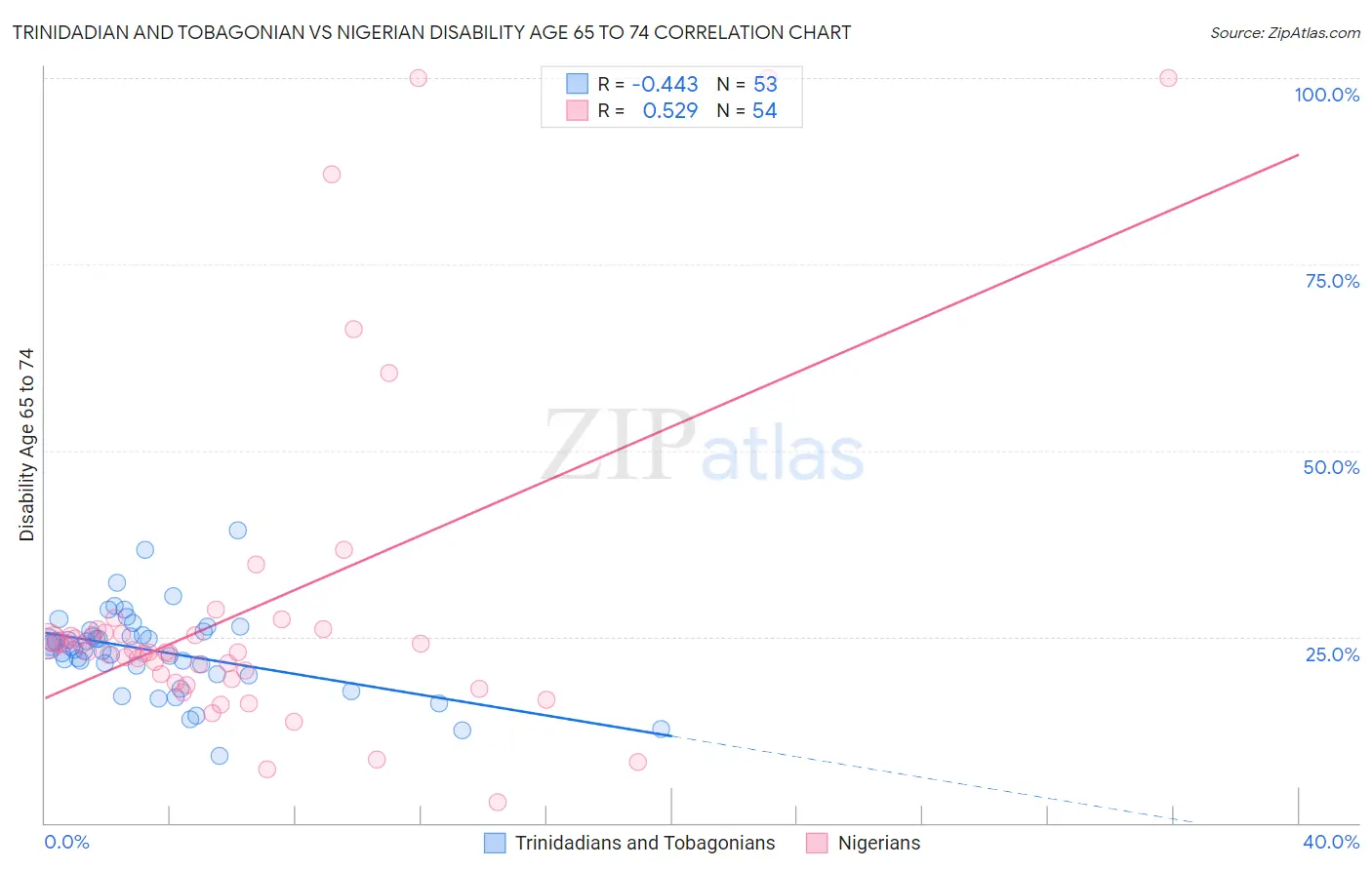 Trinidadian and Tobagonian vs Nigerian Disability Age 65 to 74