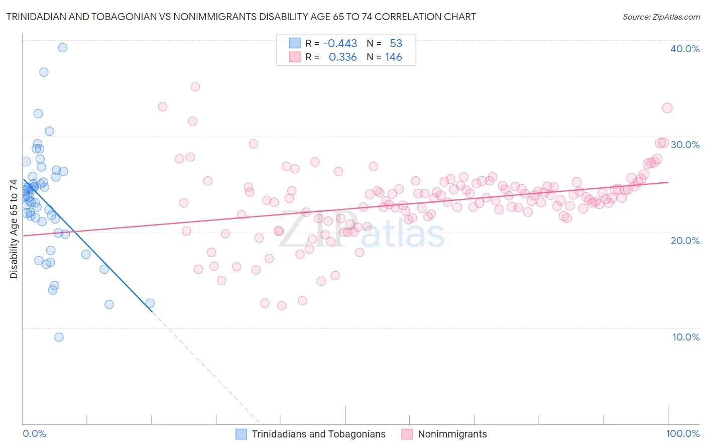 Trinidadian and Tobagonian vs Nonimmigrants Disability Age 65 to 74