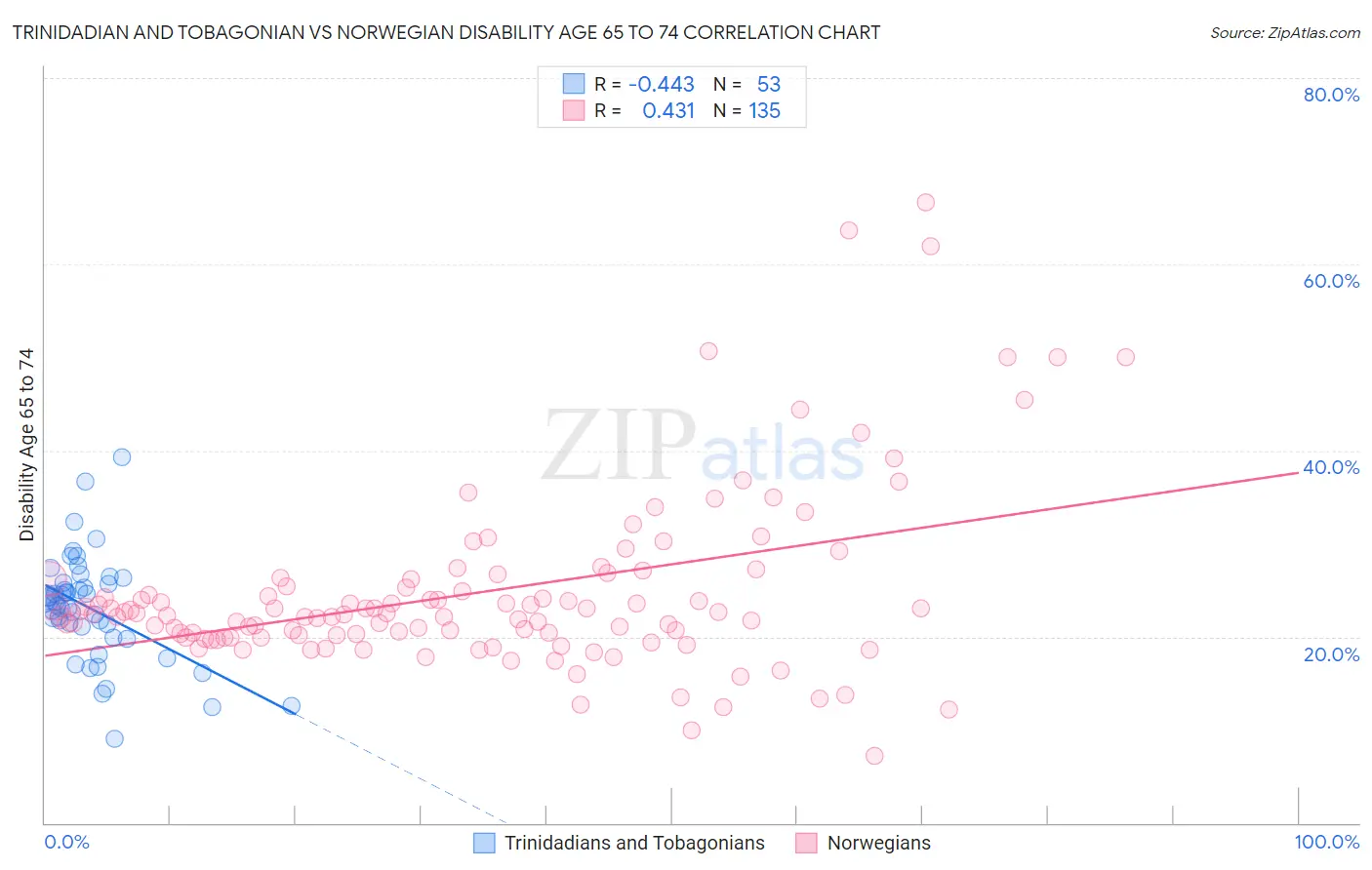 Trinidadian and Tobagonian vs Norwegian Disability Age 65 to 74