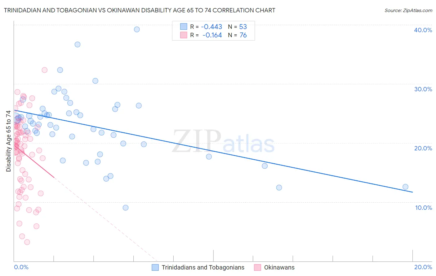 Trinidadian and Tobagonian vs Okinawan Disability Age 65 to 74