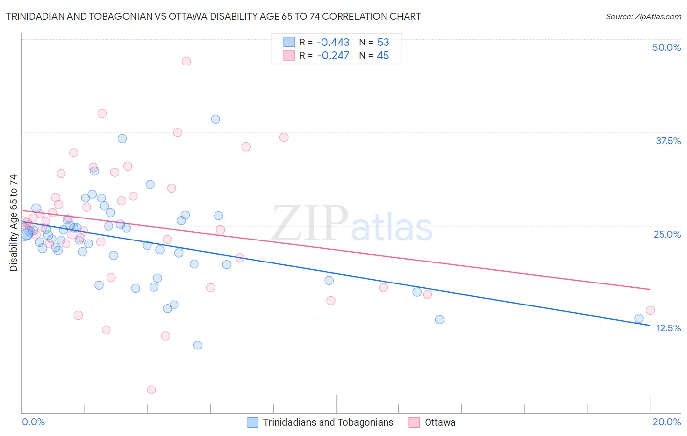 Trinidadian and Tobagonian vs Ottawa Disability Age 65 to 74