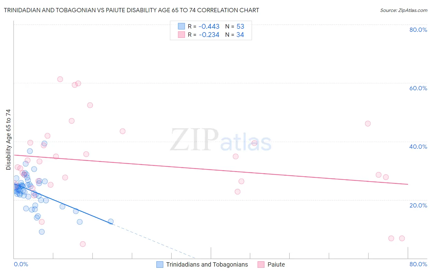 Trinidadian and Tobagonian vs Paiute Disability Age 65 to 74