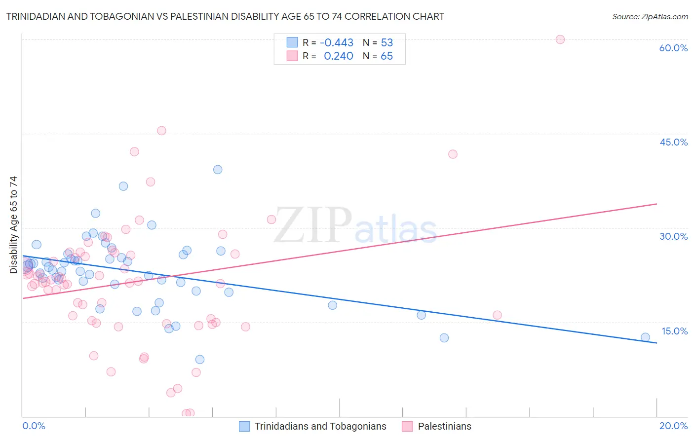 Trinidadian and Tobagonian vs Palestinian Disability Age 65 to 74