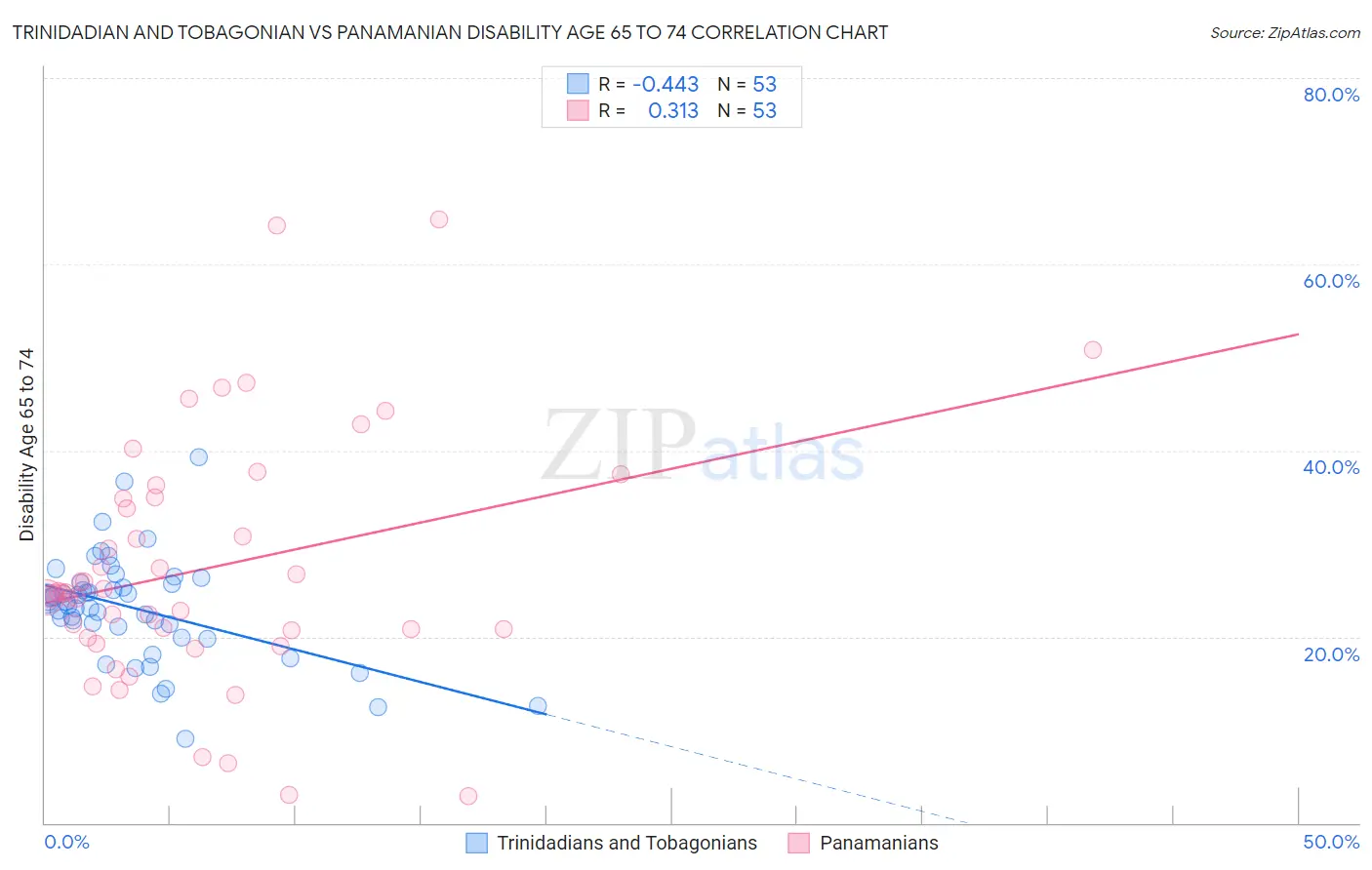 Trinidadian and Tobagonian vs Panamanian Disability Age 65 to 74