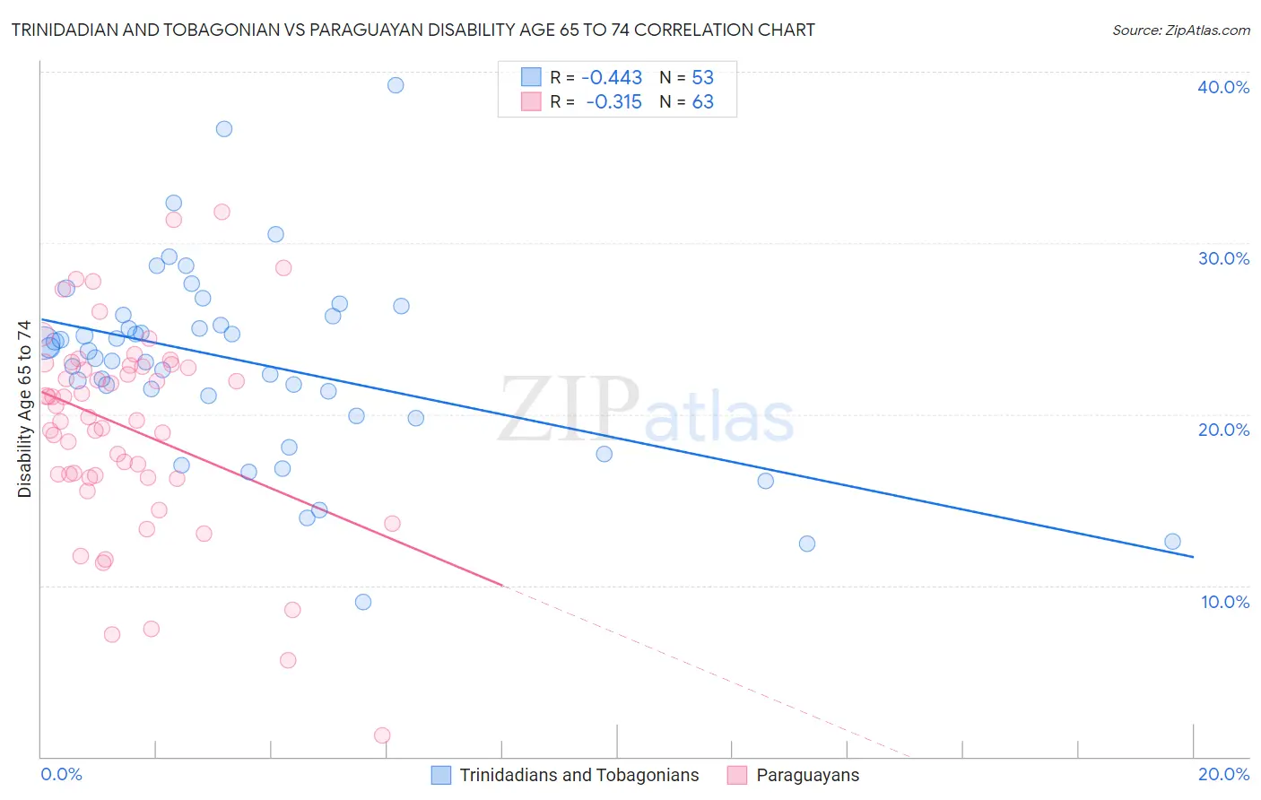 Trinidadian and Tobagonian vs Paraguayan Disability Age 65 to 74