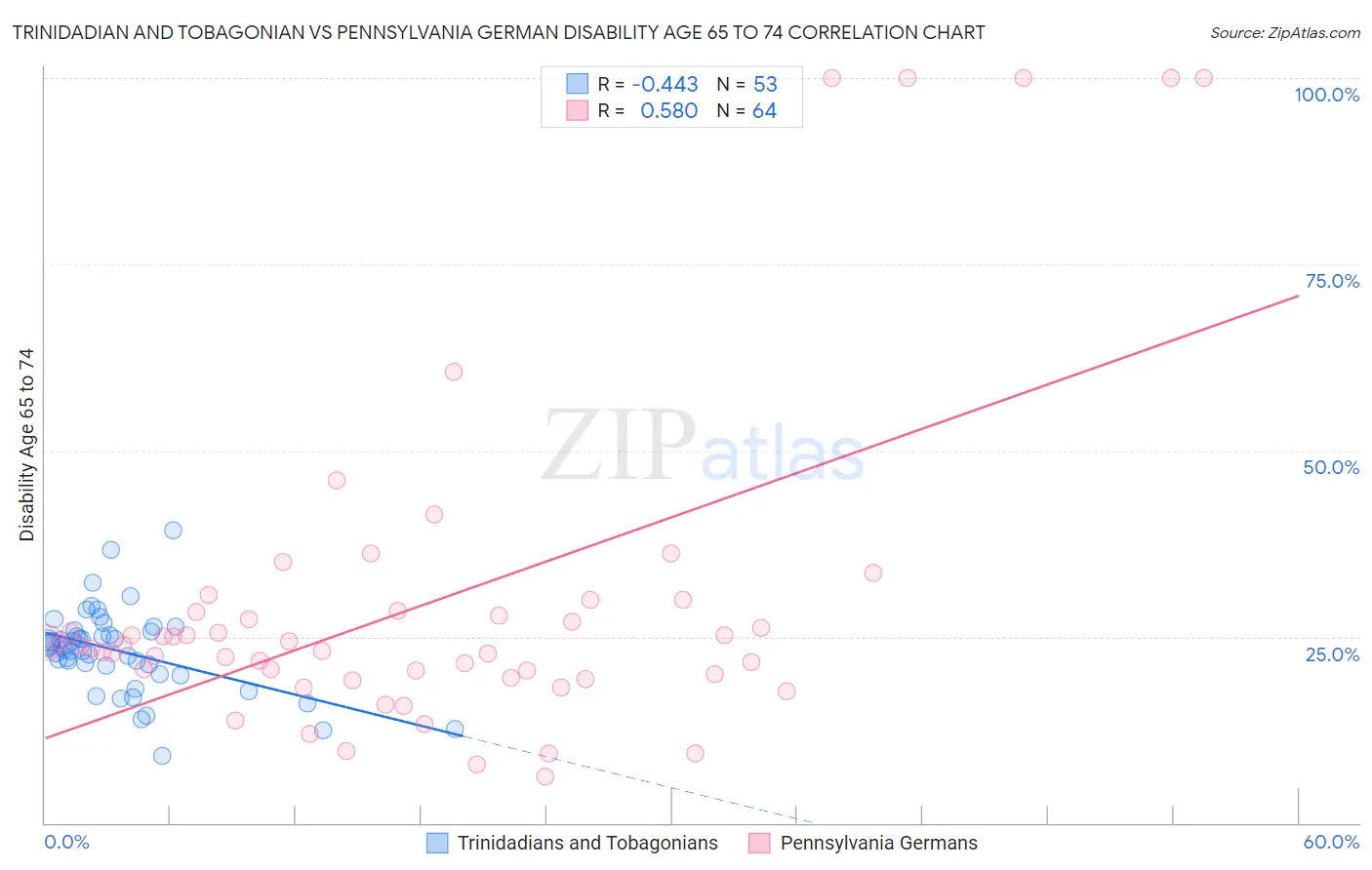 Trinidadian and Tobagonian vs Pennsylvania German Disability Age 65 to 74